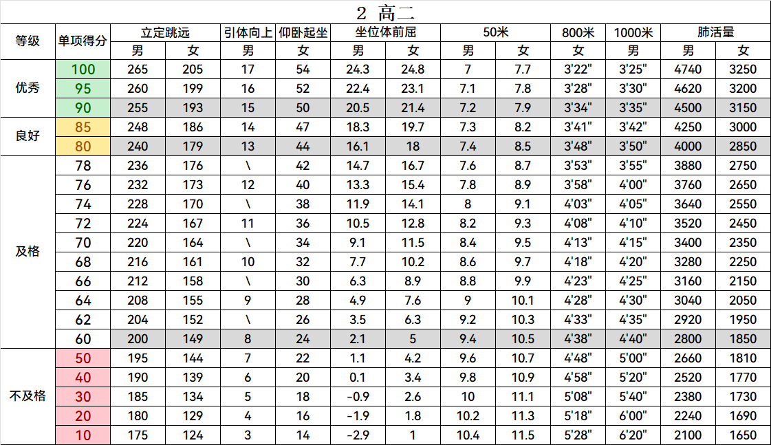 高二评分标准